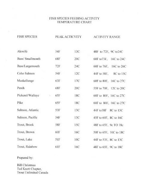 Fish Feeding Temperature Chart - Izaak Walton Fly Fishing Club