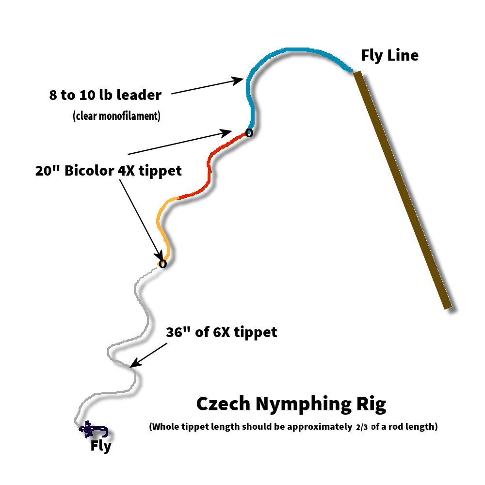 Nymph Rig Sizes Czech Nymphing with Ernie Kalwa - Izaak Walton Fly Fishing Club
